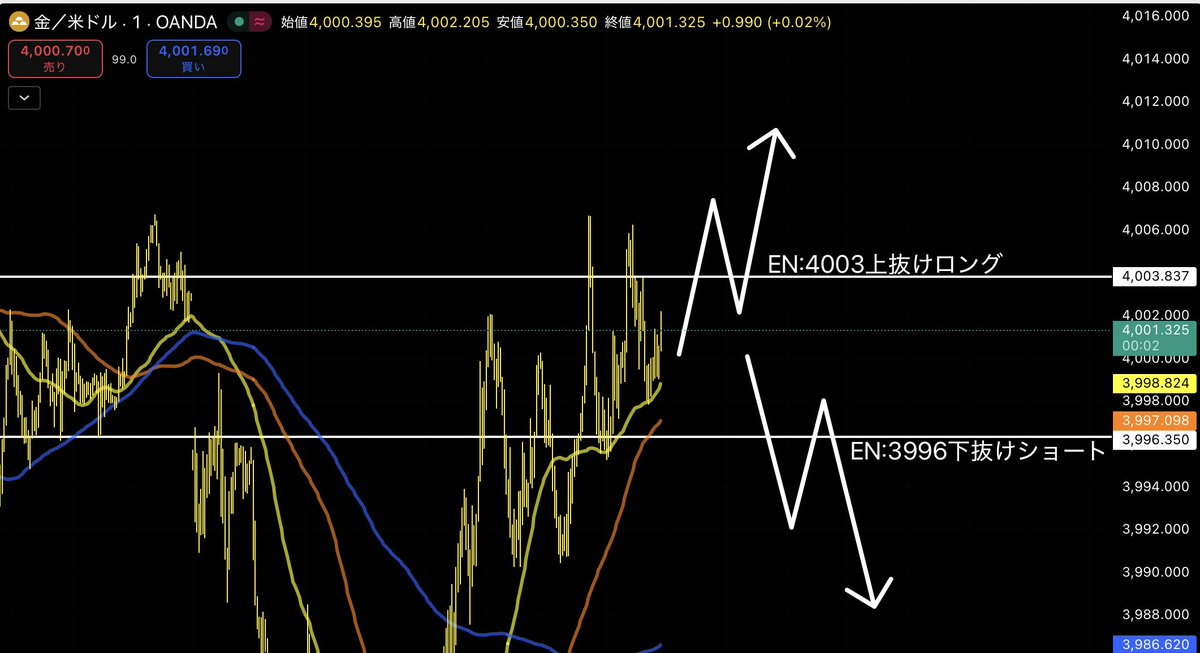 【GOLD最新分析】

先週の急落後
相場は一旦の調整を終えたように見えます

現在のGOLDは“上昇優勢”の流れ

短期の戻りに惑わされず
押し目でしっかりロングを狙う展開が有効です

『いいね、RT』してから
リプ欄に「利確目安」と送って下さい

みなさんの反応が多ければ利確目安も共有していきます