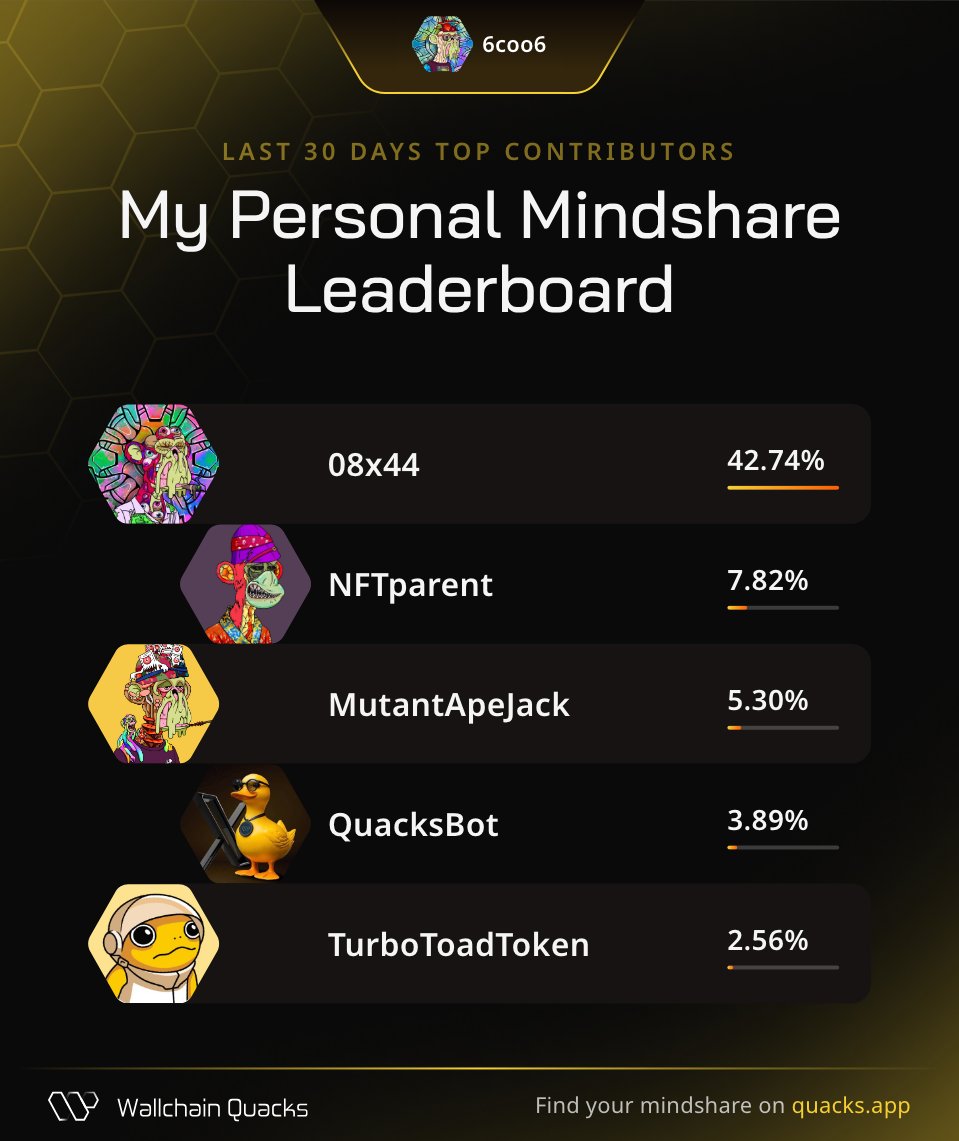 Just launched my Personal Mindshare Leaderboard on <a href="/wallchain/">Wallchain Quacks</a> 🦆
Massive thanks to everyone driving the most valuable mindshare with me this month:

<a href="/08x44/">Moaak 🦍</a> – Signal shepherd
<a href="/OneAnalog/">Analog 🕓⛓️</a> 
<a href="/Velvet_Capital/">Velvet</a> 

Champion your strongest supporters.
Launch yours now 👉