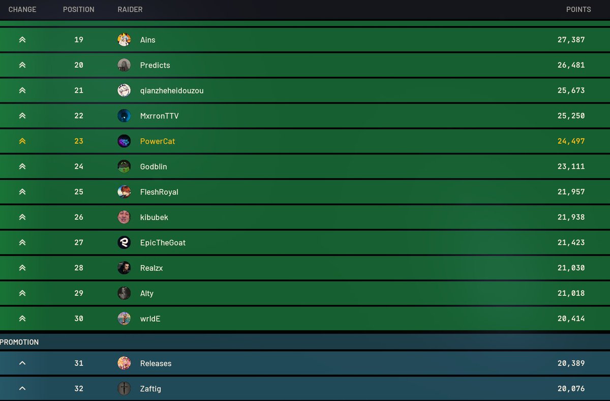 bit_realitive's tweet image. あと４時間だけどボーダーぎりぎりだなーもうちょいスコア頑張って伸ばしとくか迷う