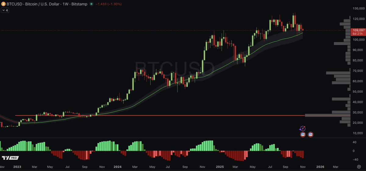 pdicarlotrader's tweet image. ⚠️ This is the first major Bitcoin warning signal in 3 years.

$BTCUSD is still trading at a weekly discount, and it’s bounced here every time since 2023 and structure remains bullish, so I’m betting on a bounce. ✅

But for the first time since Dec 2021, the monthly BX just