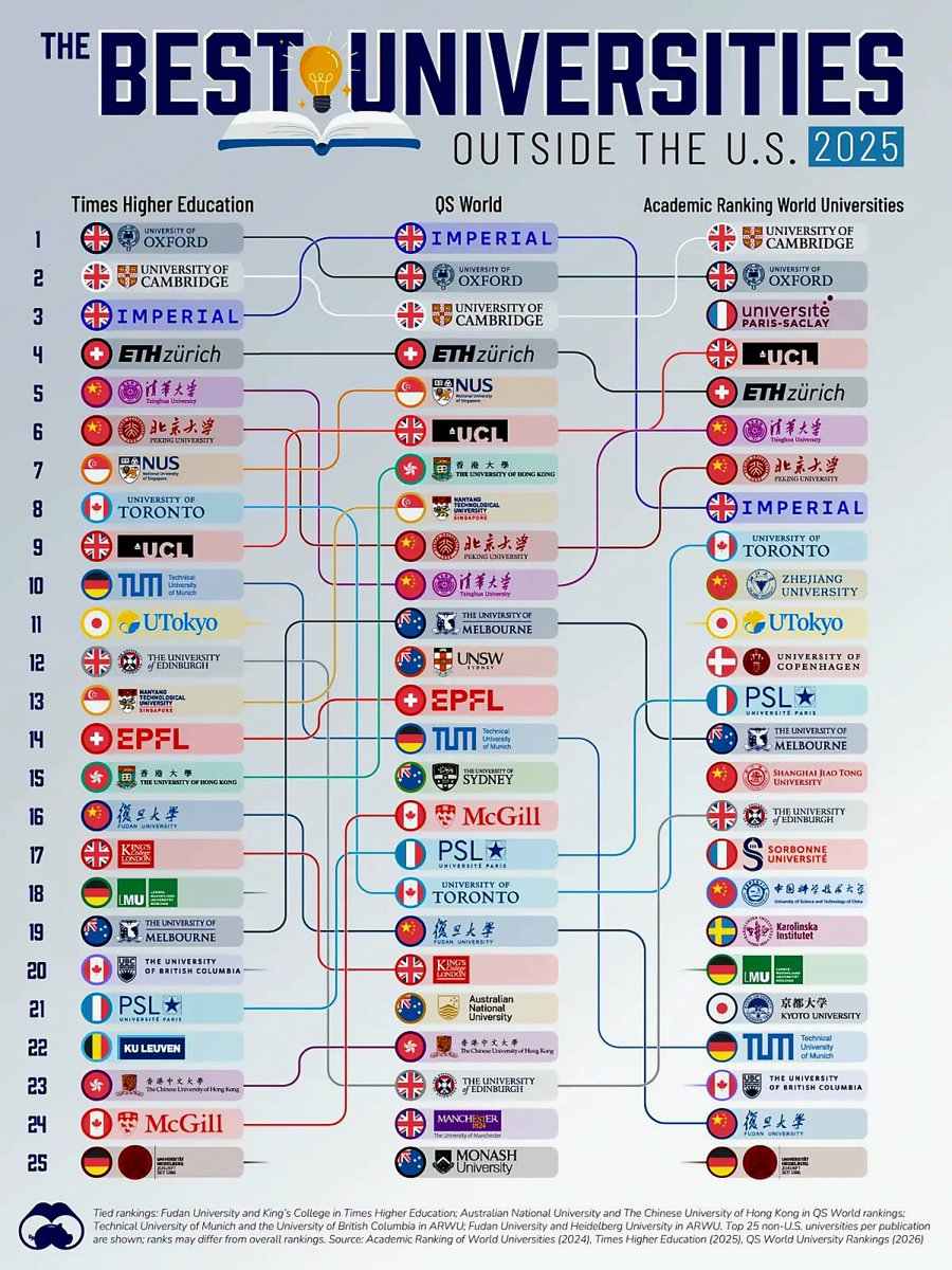 Globalstats11's tweet image. The Best Universities Outside the U.S. in 2025