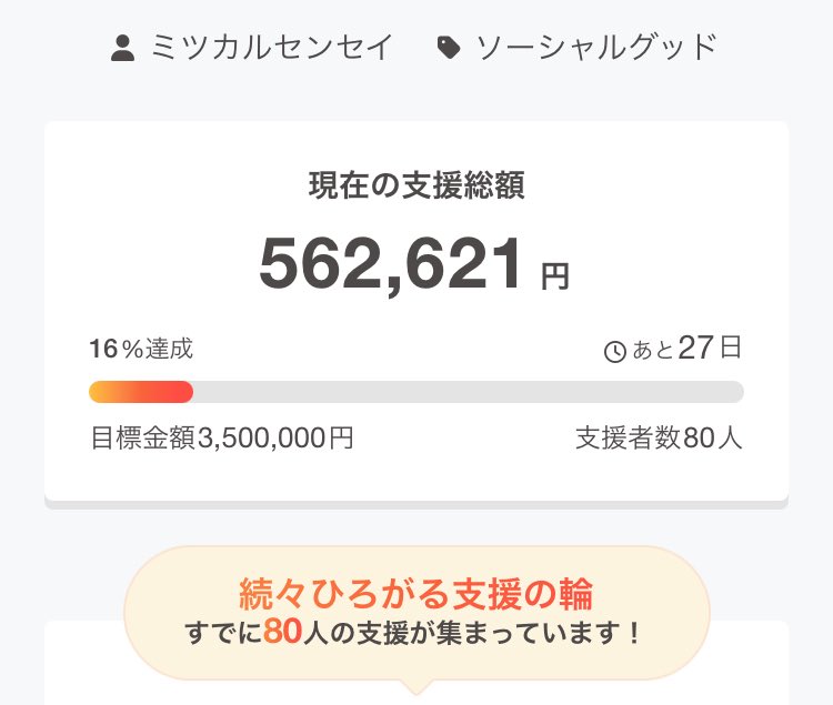 【クラファン4日目！！】
80名の方から『562,621円』のご支援をいただいております🔥

手数料を皆様にご負担いただく形になっており、本当に恐れ入りますが、確実に力になっておりますので何卒よろしくお願いいたします。
#ミツカルセンセイ