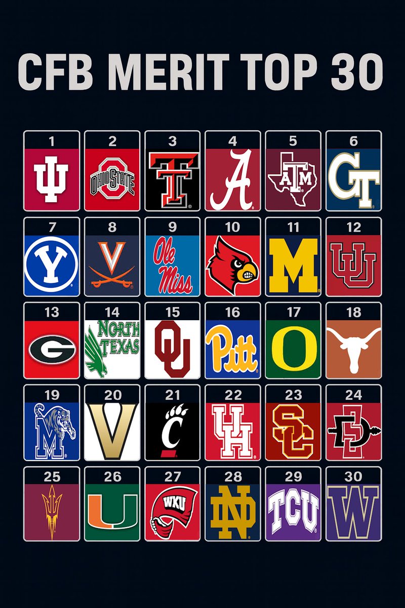 CfbMerit's tweet photo. 🚨Updated Standings Week 11 🚨

Reminder: these are standings, not rankings.
Teams earn points for every win — plus bonus points for how they win and who they beat.
The standings simply reflect who’s accumulated the most points so far.
🔗 https://t.co/lmHKujriK1 https://t.co/YNticARkrT
