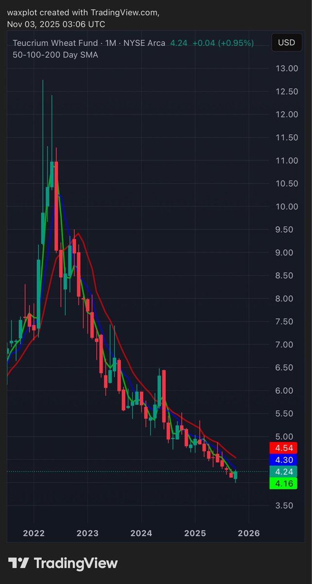 waxplot's tweet image. $WEAT is starting to look quite interesting here. Past 3 times it has broken through its 50 Day it does a retest, shoots through the 100 Day, tests the 200 day and then fails. 

Setup looks primed for at least another test of the 200 Day, potentially even breaking through it.