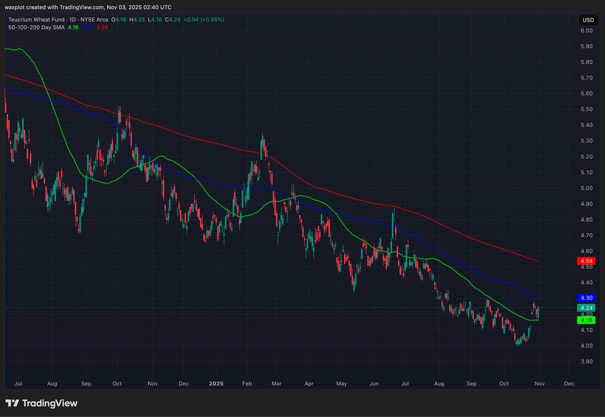 waxplot's tweet image. $WEAT is starting to look quite interesting here. Past 3 times it has broken through its 50 Day it does a retest, shoots through the 100 Day, tests the 200 day and then fails. 

Setup looks primed for at least another test of the 200 Day, potentially even breaking through it.