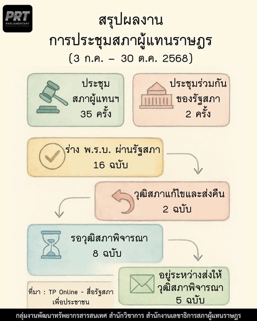 คลังสารสนเทศรัฐสภา tweet media