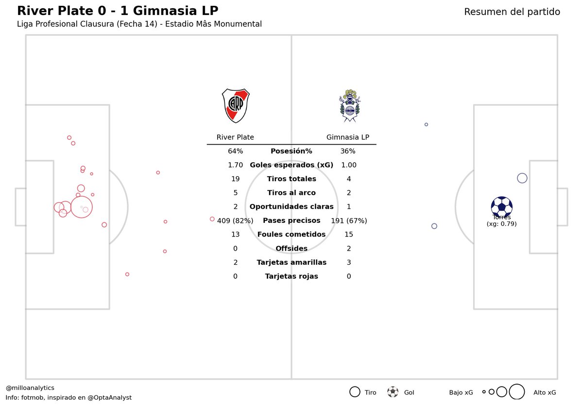 milloanalytics's tweet image. River Plate 0 - 1 Gimnasia LP

ℹ️ Resumen, mapa de tiros, match momentum y tiros al arco del partido