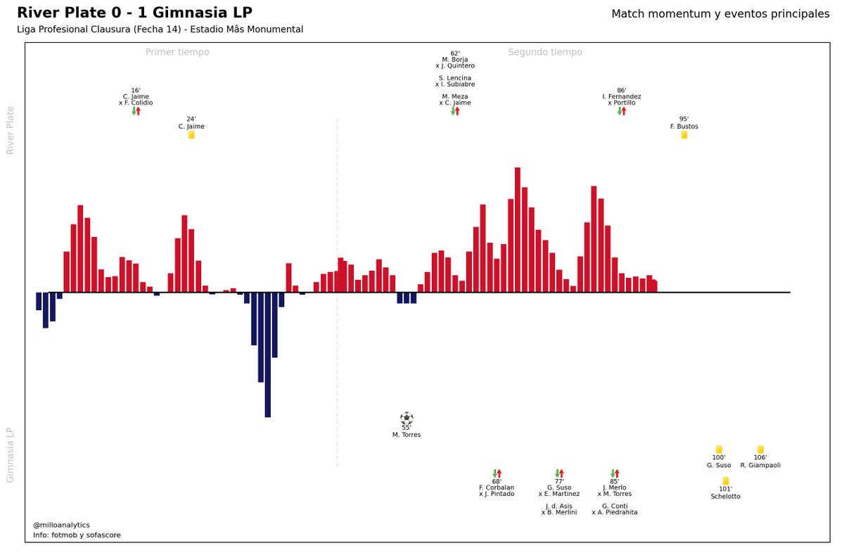 milloanalytics's tweet image. River Plate 0 - 1 Gimnasia LP

ℹ️ Resumen, mapa de tiros, match momentum y tiros al arco del partido