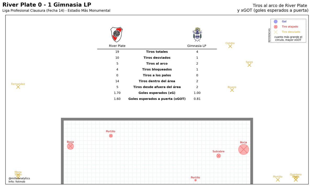milloanalytics's tweet image. River Plate 0 - 1 Gimnasia LP

ℹ️ Resumen, mapa de tiros, match momentum y tiros al arco del partido