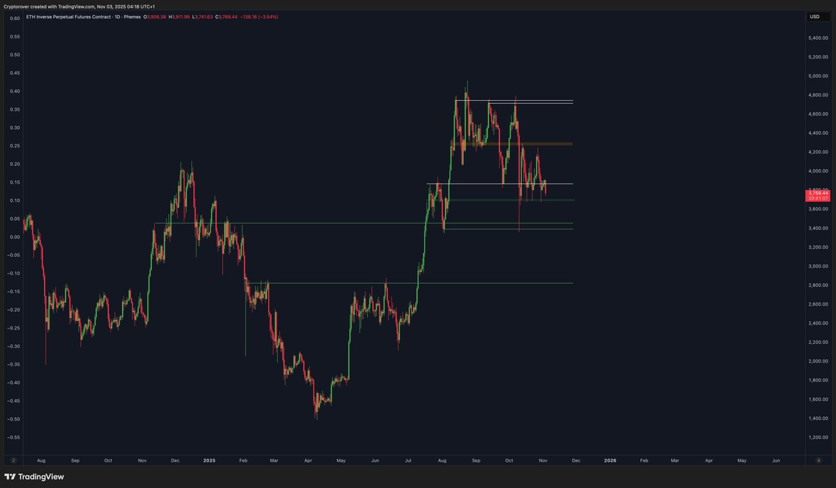 cryptorover's tweet image. The most important $ETH S&amp;amp;R levels. 👇