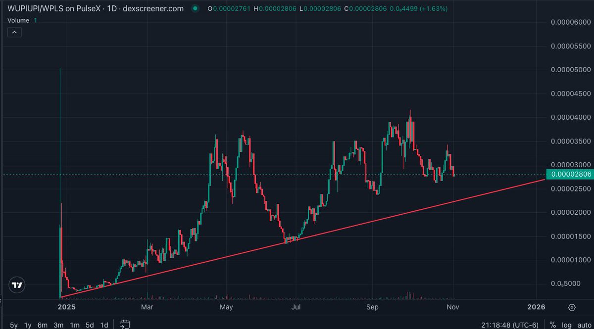 THE $WUPIUPI CHART on #PulseChain at 7:19 pm pst
What do you think?
