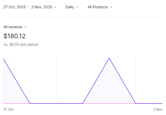 #FramerChallenge
Week 7  ( 1027 - 1102 )  

Weekly Revenue : 
Templates : $180.12 
Partner Program : $1561.02
Total &gt; $1741.14

Earnings &gt;  $11,820 / $10,000 ( 118.2% )