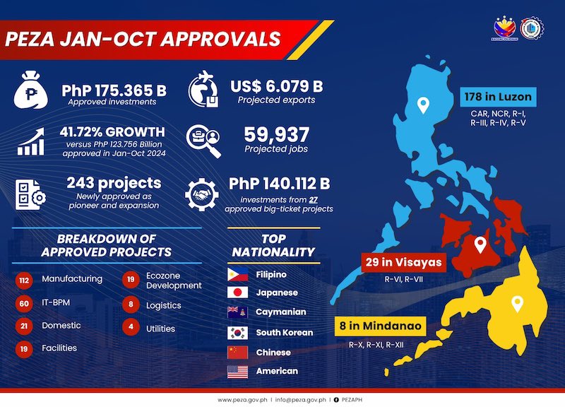 The Philippine Economic Zone Authority approved 41.72% more investments as of October. The 243 projects are projected to generate US$6.08 billion in exports.
The Japanese reclaimed the top spot among foreign proponents.

portcalls.com/ecozone-invest…