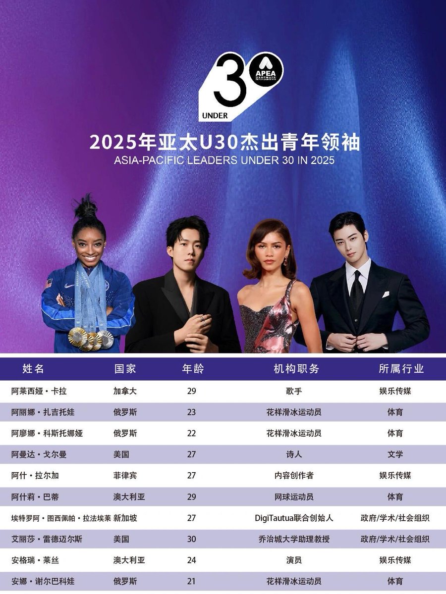 Winmetawin_CNFC's tweet image. 泰国演员Win Metawin入选2025亚太U30杰出青年领袖榜单名单

11月1日，在2025APEC峰会期间举行的亚太青年企业家论坛上，宣布了2025亚太U30杰出青年领袖榜单名单，共143人当选，以表彰在亚太地区经济与社会进步中展现卓越领导力和创新精神的青年精英。

@winmetawin #winmetawin
#APEC #APEA