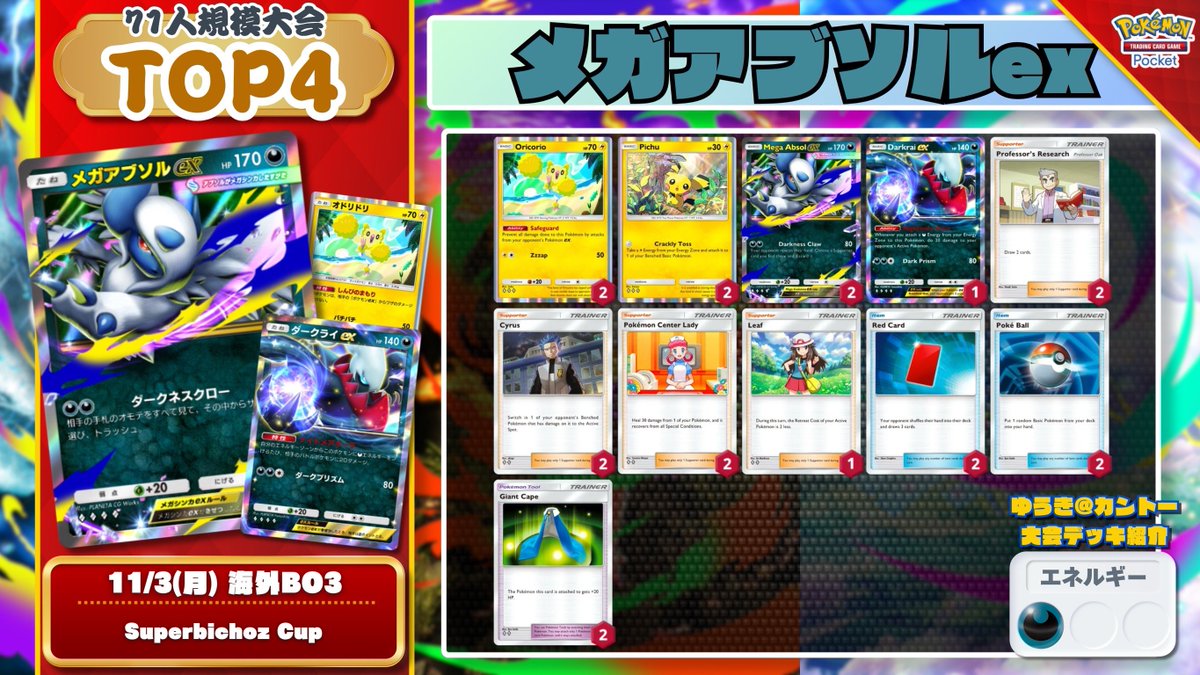 🌏 #ポケポケ 大会結果 🌏 7連勝『メガアブソルex』が全勝優勝を達成