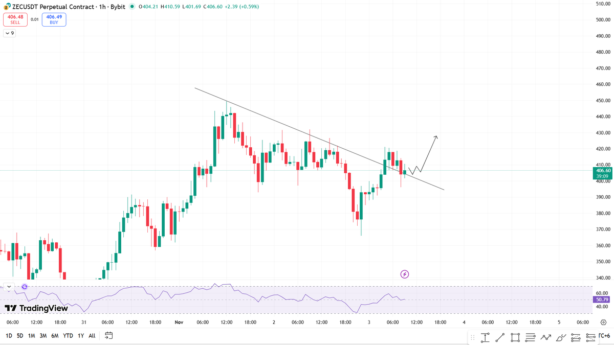 alphacryptosign's tweet image. #ZEC Update:

Above the trendline is where the real move starts. As long as $ZEC holds this level, upside remains the game. Don’t blink when momentum kicks in.
