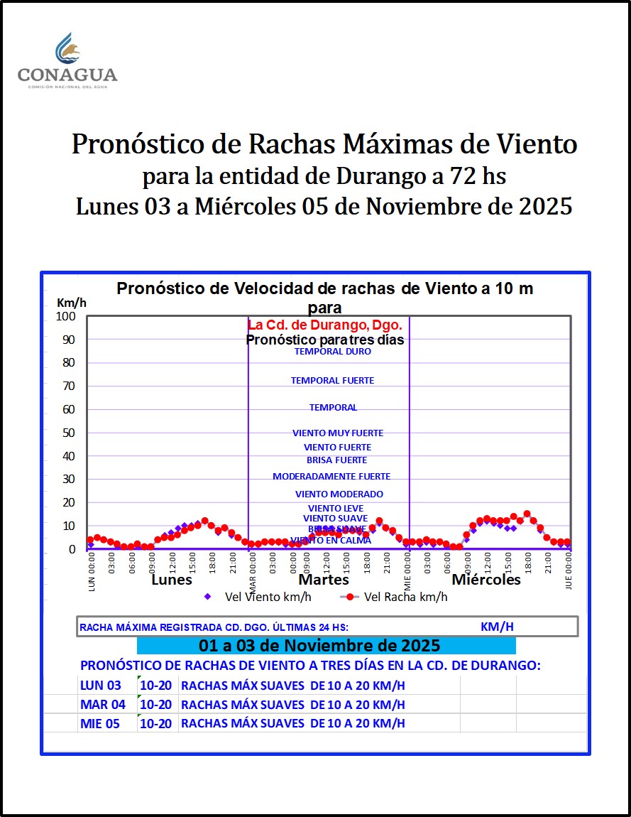 ConaguaDLDgo's tweet image. Pronóstico Meteorológico #Durango 
Lunes 03 de Noviembre 2025

• Nula probabilidad de precipitación en la entidad de Durango
• Al amanecer del Lunes, se prevé temp. mín. MUY FRÍA de 5 a 6°C.
• Tmáx CÁLIDO 26 a 27°C.
• Al amanecer del Martes Temp. Mínima MUY FRÍA de 6 a 7°C.