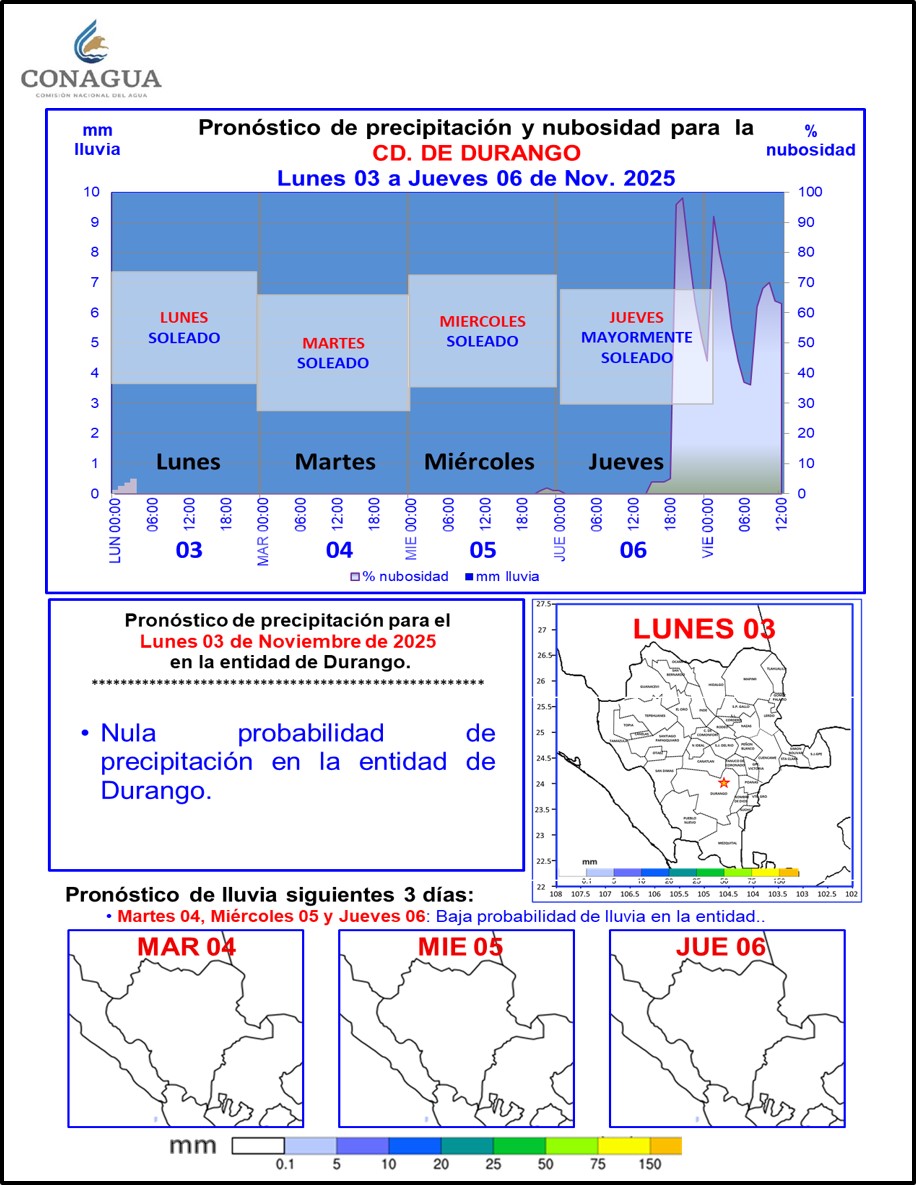 ConaguaDLDgo's tweet image. Pronóstico Meteorológico #Durango 
Lunes 03 de Noviembre 2025

• Nula probabilidad de precipitación en la entidad de Durango
• Al amanecer del Lunes, se prevé temp. mín. MUY FRÍA de 5 a 6°C.
• Tmáx CÁLIDO 26 a 27°C.
• Al amanecer del Martes Temp. Mínima MUY FRÍA de 6 a 7°C.