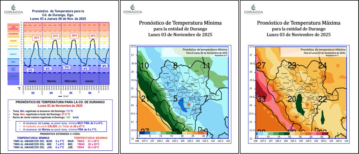 ConaguaDLDgo's tweet image. Pronóstico Meteorológico #Durango 
Lunes 03 de Noviembre 2025

• Nula probabilidad de precipitación en la entidad de Durango
• Al amanecer del Lunes, se prevé temp. mín. MUY FRÍA de 5 a 6°C.
• Tmáx CÁLIDO 26 a 27°C.
• Al amanecer del Martes Temp. Mínima MUY FRÍA de 6 a 7°C.