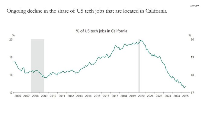 A line graph with a green line plotting the percentage of US tech jobs in California from 2006 to 2025; the y-axis ranges from 17% to 20%, x-axis shows years; the line starts at around 19% in 2006, dips slightly, rises to a peak near 20% around 2019-2020, then declines sharply to below 18% by 2025; title at top, source 'Apollo' at bottom right.