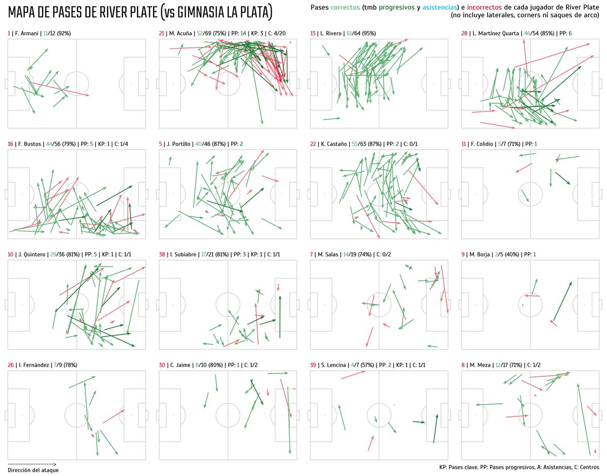 milloanalytics's tweet image. River Plate 0 - 1 Gimnasia LP

ℹ️ Pases correctos e incorrectos de cada jugador
