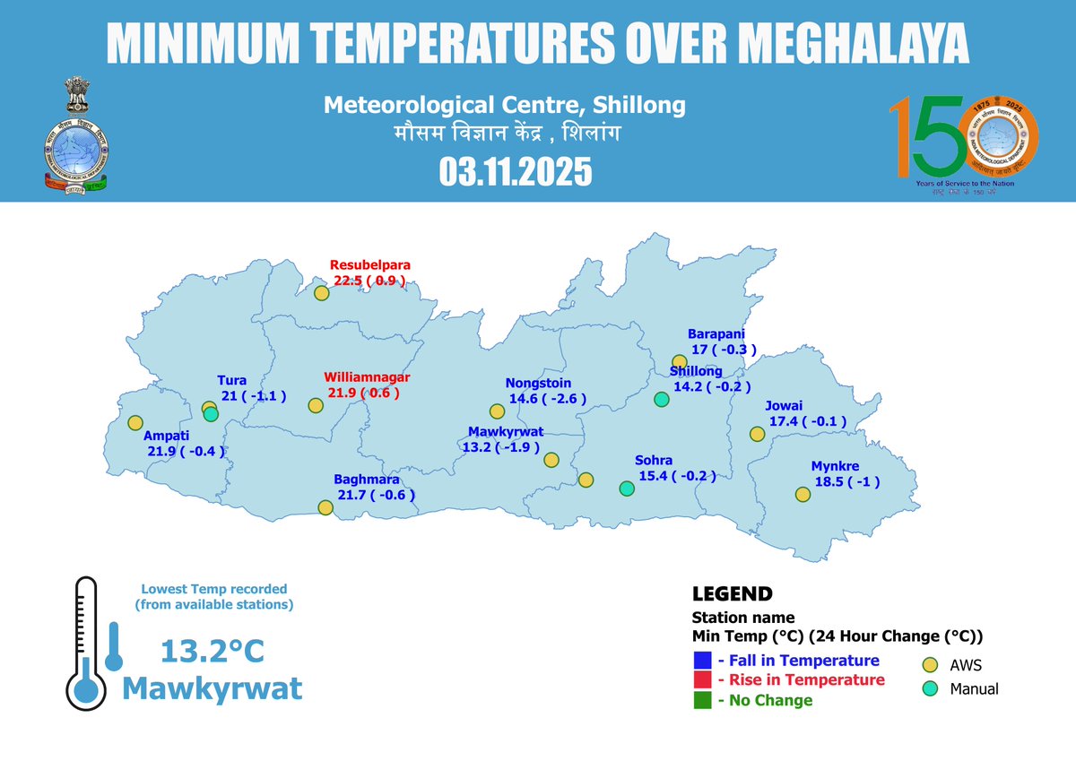 imd_shillong's tweet image. Minimum Temperature observed over Meghalaya Dt. 03-11-2025 #WeatherUpdate #weatherdata #temperature #Meghalaya #HarHarMausam #HarGharMausam