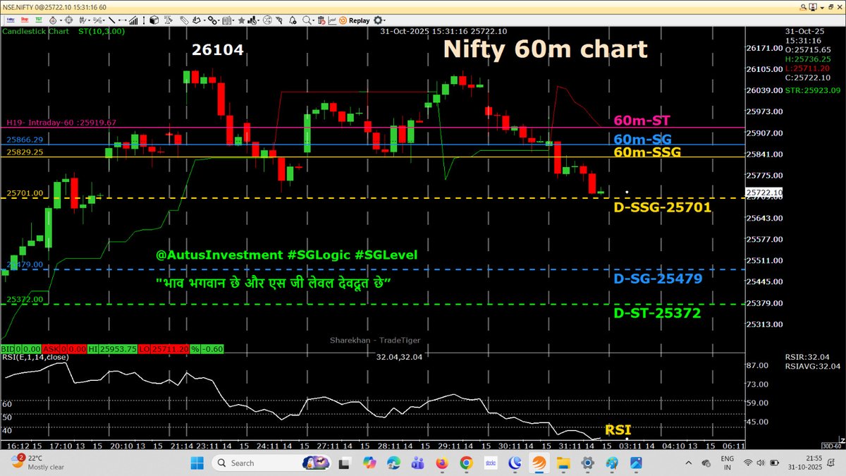 AutusInvestment's tweet image. 📊 NIFTY – 60m Positional Update (#SGLogic)-25722

Well in advance — signaled on 30 Oct after the 1:15 HR candle close — the positional #SGLogic setup showed weakness in Nifty.
🥳🥳🥳🥳 Today (Friday) the positional breakdown has been activated.

Setup details:
60m-ST: RED 🔴…