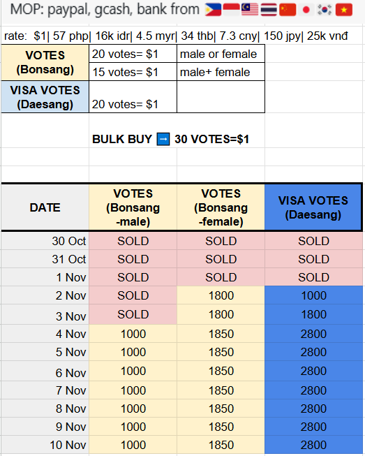 bluevotes_'s tweet image. 🛒WTS/SELL #MNET

Update! MAMA 2025 AWARDS

‼️BULK PRICE: 30 VOTES= $1🤗

🗳️ Fans Choice 2nd Round (Bonsang)
🗳️ Visa Fans’ Choice of the Year (Daesang)

MOP: paypal, gcash, bank from 🇵🇭🇮🇩🇲🇾🇹🇭🇨🇳🇯🇵🇰🇷🇻🇳

sale seller male female votes