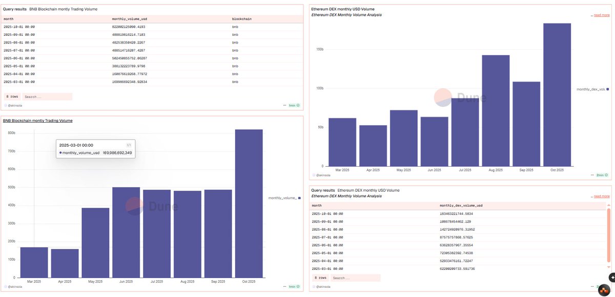 😄gm, tokers ☀️

Here’s your Tokrio Insight 👀📰

🔶BNB Chain vs🔷Ethereum DEX monthly trading volumes (Mar → Oct 2025).Let’s break it down 👇

1️⃣ BNB Chain Volume
📈 From $169B → $822B (+384%)
💥 Oct 2025 hit the 8-month high — the strongest month of the year.
BNB shows steady