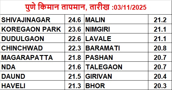 Pune 03 UTC Rainfall(mm) dt. 03.11.2025
CHINCHWAD 3.0
NIMGIRI 1.5
MALIN 0.5  <a href="/Hosalikar_KS/">K S Hosalikar</a> <a href="/SakhaSanap/">Sakha Sanap</a> <a href="/ClimateImd/">Climate Research & Services, IMD Pune</a>