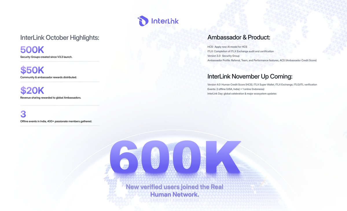 inter_link's tweet image. 🧬 A Month of Relentless Growth: Expanding the Real Human Network

Last month, @inter_link entered October with unstoppable momentum and the results speak for themselves. As the Real Human Network continues to evolve, @inter_link is witnessing steady growth, stronger community…