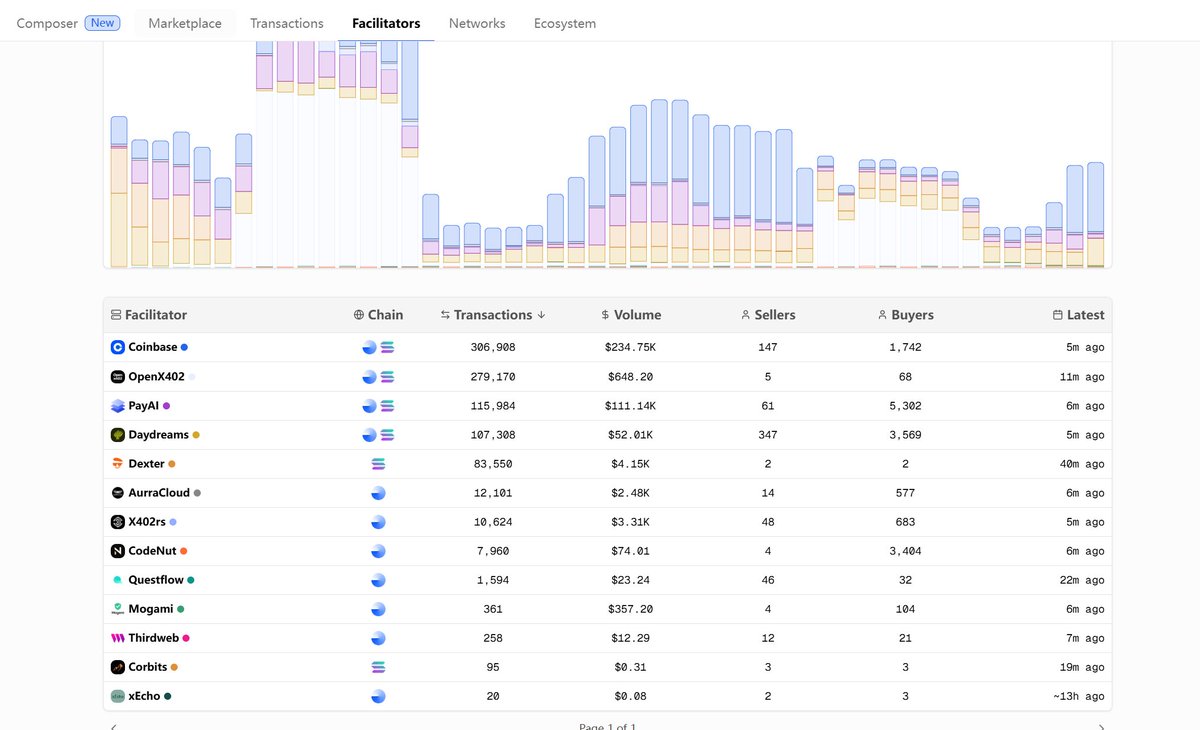 Questflow is now live as a multi-chain x402 Facilitator — linking Base, Polygon, XLayer, Mantle, BNB, and more soon (incl. non-EVM like Solana).

To support scale + diversity, $SANTA launched a Facilitator Router across chains and nodes — like 1inch for x402.
Programmable.