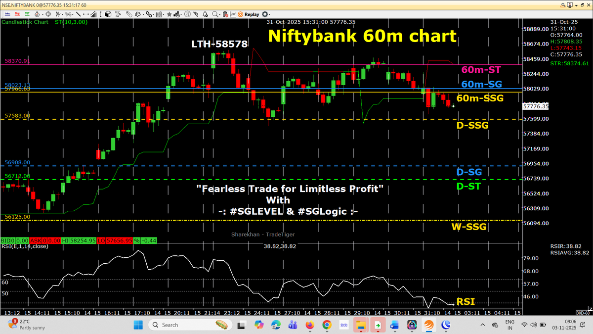 AutusInvestment's tweet image. 📊 NIFTY – 60m Positional Update (#SGLogic)-25722

Well in advance — signaled on 30 Oct after the 1:15 HR candle close — the positional #SGLogic setup showed weakness in Nifty.
🥳🥳🥳🥳 Today (Friday) the positional breakdown has been activated.

Setup details:
60m-ST: RED 🔴…