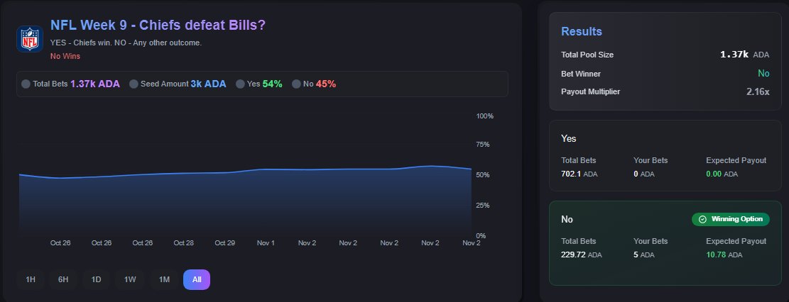 Bodega Market (v3.bodegamarket.io) is my favorite site for sports related prediction. There are all sorts of pools for football, boxing, UFC, etc.   If you like predicting the winners of sporting events, and earning money if you're right, check it out.