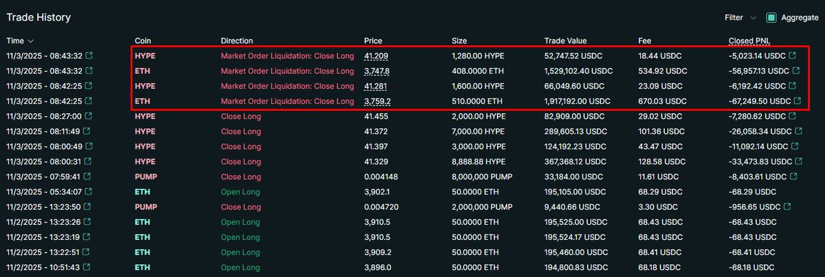HYPE와 ETH 포지션에서의 Machi Big Brother 거래 내역 및 청산 기록