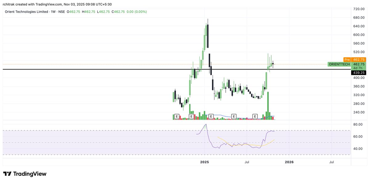 seed2wealth's tweet image. Stocks that look strong for the week ahead 📌

🔹 Sanduma
🔹 GMDC
🔹 Orient Tech
All showing solid structure plus a strong volume build-up — a good sign of interest before a move. 📊

#SwingStocks #GMDCLTD #SANDUMA #OrientTech

Follow @Seed2Wealth for more swing ideas 🔔