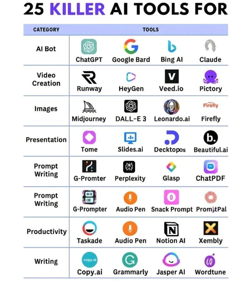 namd1nh's tweet image. 🚀 If you&apos;re only using ChatGPT, you&apos;re already falling behind.

AI isn’t one tool.
It’s an operating system for your brain.

Here are 25 AI tools every creator, founder, student, and knowledge worker should master in 2025.

x.com/namd1nh/status…