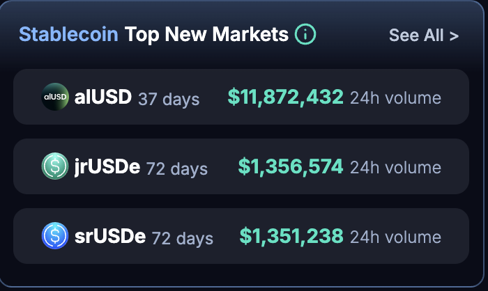 almanak_vn's tweet image. 🚀alUSD (*) dẫn đầu về khối lượng giao dịch 24 giờ qua trên @pendle_fi với 11,87 triệu USD

👏Trong 30 ngày qua:
🔹TVL của alUSD tăng trưởng xấp xỉ 40%, hiện đạt 147,8 triệu USD
🔹Lợi suất chi trả cho người dùng (YPO) từ alUSD tăng 85,63%, tích lũy đến hiện…