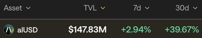 almanak_vn's tweet image. 🚀alUSD (*) dẫn đầu về khối lượng giao dịch 24 giờ qua trên @pendle_fi với 11,87 triệu USD

👏Trong 30 ngày qua:
🔹TVL của alUSD tăng trưởng xấp xỉ 40%, hiện đạt 147,8 triệu USD
🔹Lợi suất chi trả cho người dùng (YPO) từ alUSD tăng 85,63%, tích lũy đến hiện…