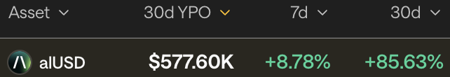almanak_vn's tweet image. 🚀alUSD (*) dẫn đầu về khối lượng giao dịch 24 giờ qua trên @pendle_fi với 11,87 triệu USD

👏Trong 30 ngày qua:
🔹TVL của alUSD tăng trưởng xấp xỉ 40%, hiện đạt 147,8 triệu USD
🔹Lợi suất chi trả cho người dùng (YPO) từ alUSD tăng 85,63%, tích lũy đến hiện…