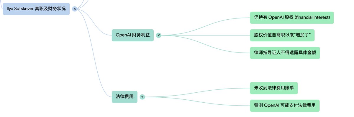 Ilya détient toujours des actions d'OpenAI, tandis que Sam n'en possède aucune.
Par conséquent, Ilya recevra un paieme