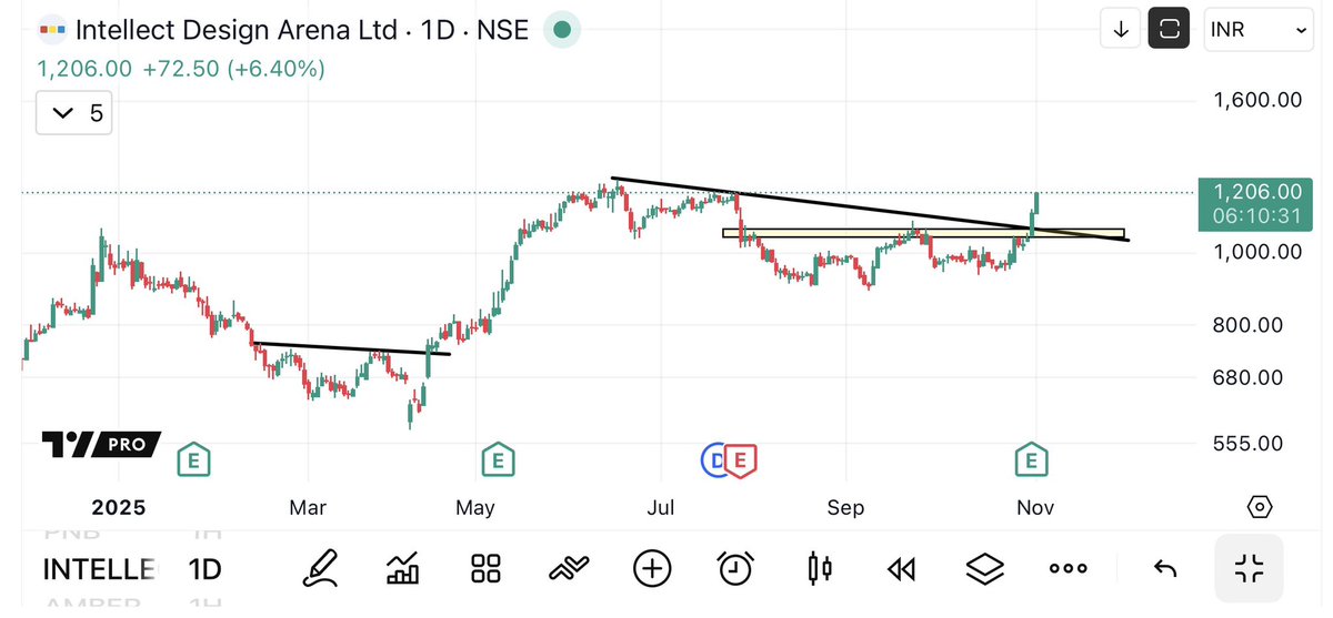 UremO_24's tweet image. Intellect Design Arena stock 🚀

#intellectDesignArena