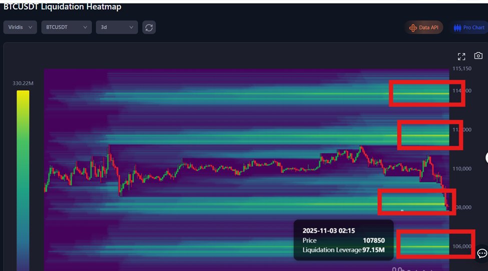 mrchaubentre's tweet photo. AI của Coinank thật sự đỉnh, hôm qua mình có test thử nó bảo short thì hôm nay $BTC thật sự chỉnh sâu.

Theo mình thì nhịp chỉnh này là để lụm mố thanh khoản vùng 108K và để tạo râu đầu tháng.

Tệ nhất là còn một nhịp vòng xuống mốc 106K trước khi vòng lên mốc 112K.

Nếu muốn xác định khu vực nào bắt đáy cục bộ $BTC an toàn, ae có thể canh stockRSI về dưới mốc 20 nhé.

Link check data này:
https://t.co/pCoeSF2c6x

Data được cung cấp bởi @coinank 

#coinank #btc