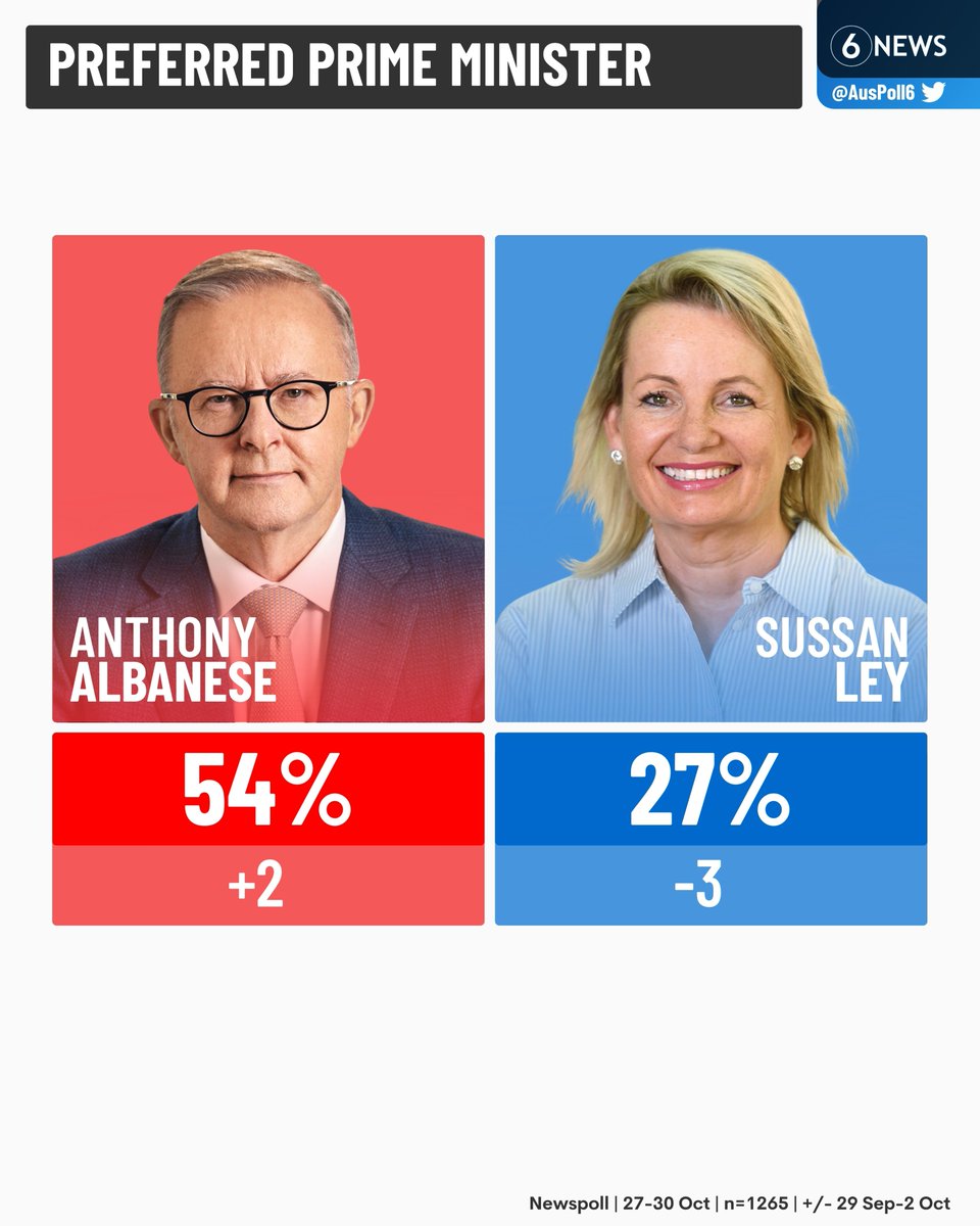 AusPoll6's tweet image. 🚨 NEW: Anthony Albanese continues to hold a strong lead as preferred prime minister, while Sussan Ley has fallen to 27% in the latest Newspoll
