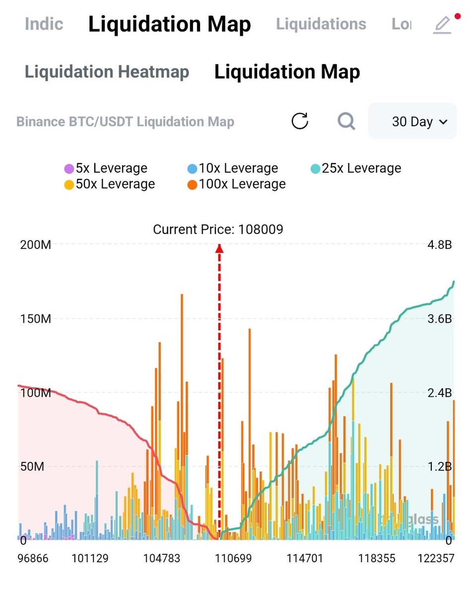 🚨🚨MAKE SURE YOU KNOW WHERE THE MAX LEVERAGED LONGS ARE. YOU MAY SEE THESE LOWER LEVELS HIT IN THE NEXT 24 HOURS