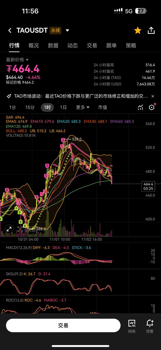 求求你继续跌吧，我空单没赚够🥹
10-10000u合约挑战
目前：1000U
进度：10%

等了好久 $TAO 的拉盘没吃上
等了好久的瀑布倒吃上了
前两天被套麻了，傻逼tao被大K喊单，一晚上拉了100，套死我了，还好仓位控制顶级，一路补仓拉均价，现在好了，柳暗花明了，合约挑战还没结束✌️

#鲈鱼10u合约挑战 #TAO