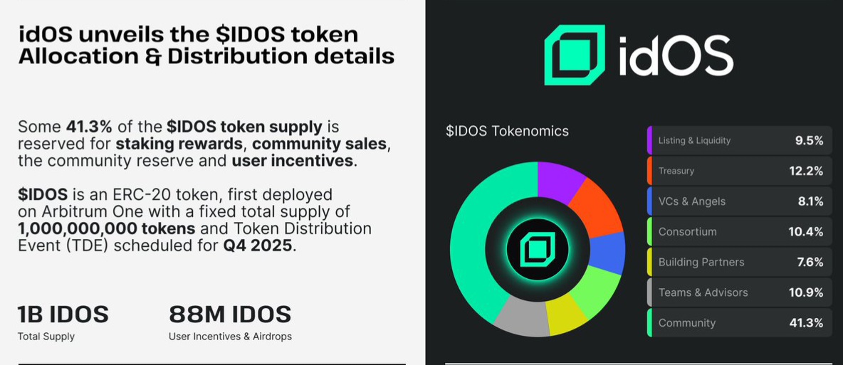 With <a href="/idOS_network/">idOS</a> tokenomics and latest updates being released everyone starts to speculate about the TGE date which might be on the 7th of November 
Anyway whenever it will be I hope all the IdOS quackers on wallchain and all the community members get this message when checking