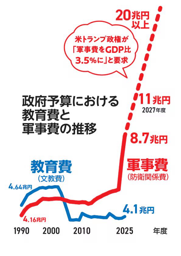自民党の延命って？
自民党が政権続けたら

#しんぶん赤旗は日本共産党の新聞
