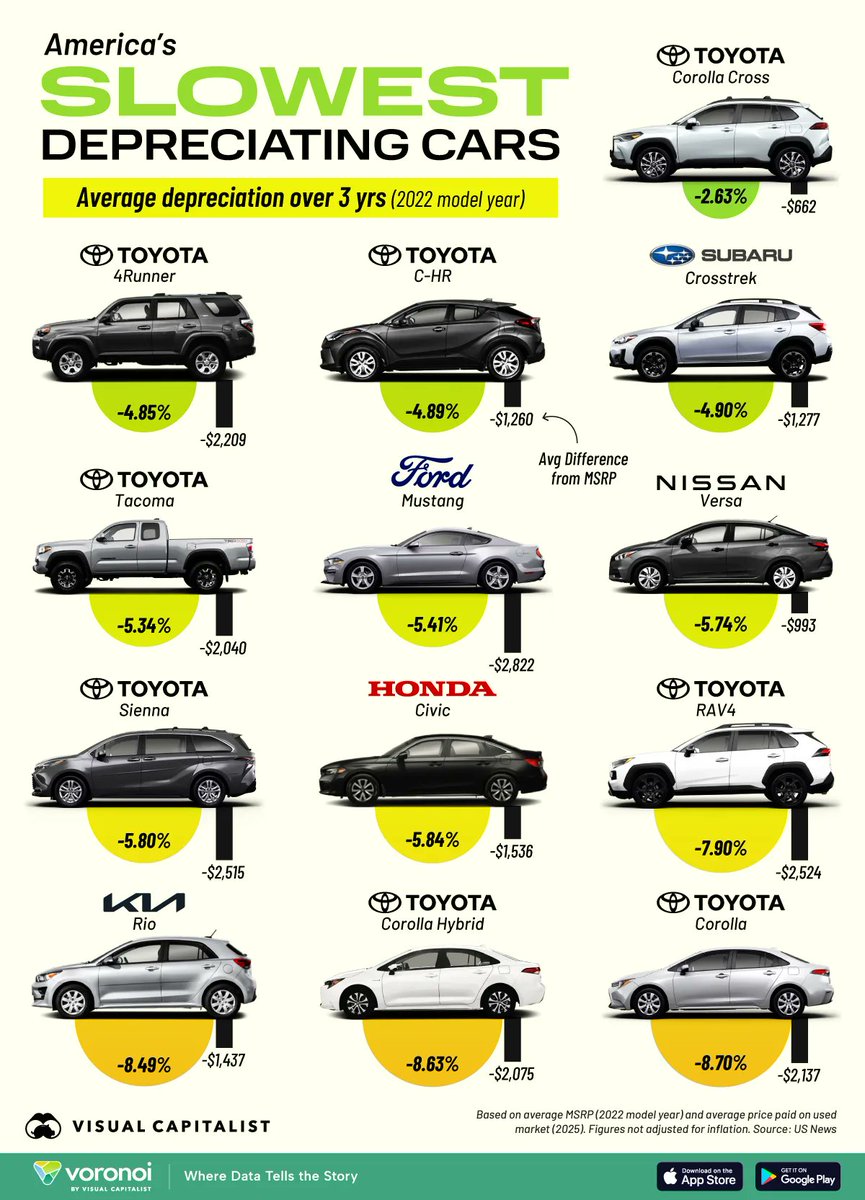 Learnloop248463's tweet image. Cars with best resale value.