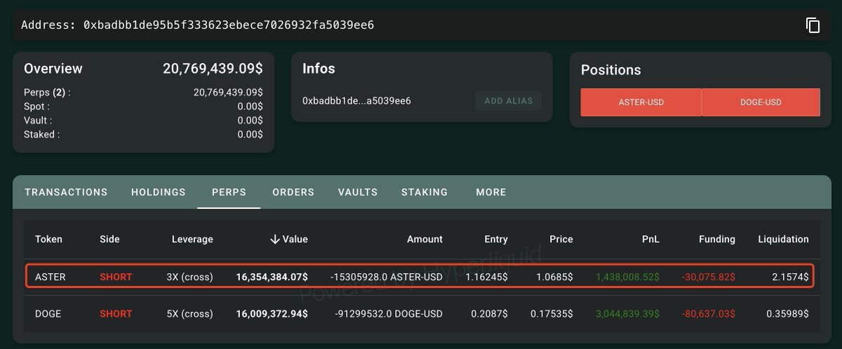 显示鲸鱼 0xbadb 在 Hyperliquid 上的空头头寸截图，展示了 ASTER 的盈利情况